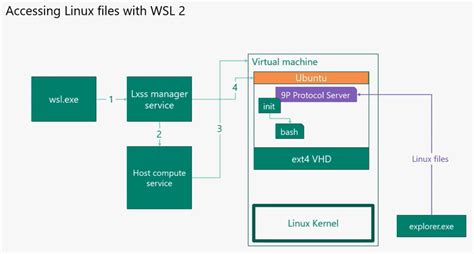 wls intranet|Accessing network applications with WSL .
